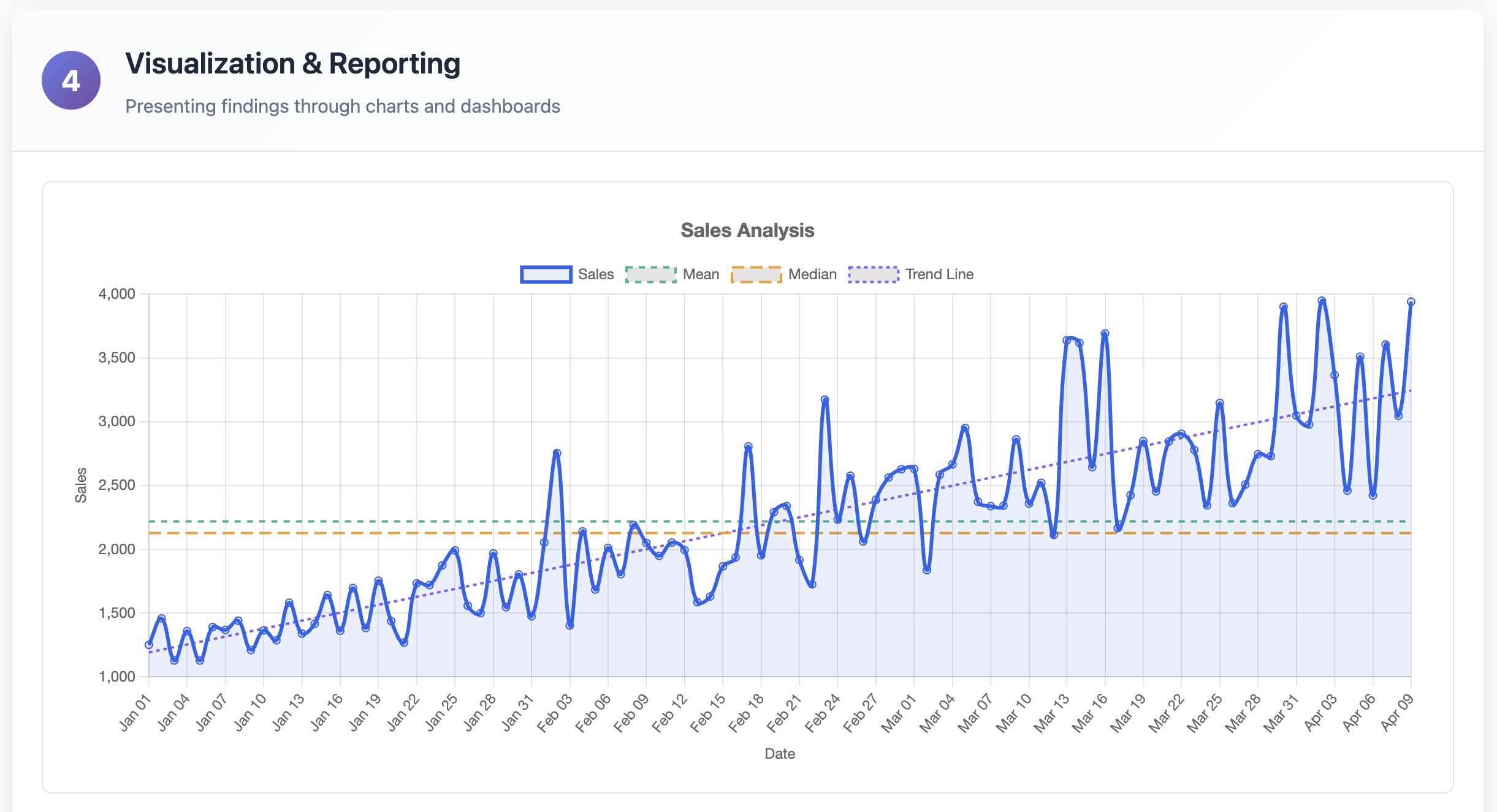 Step 4.1: Visualization - Sales analysis